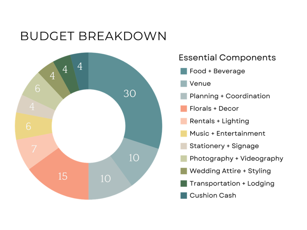 Wedding budget breakdown piechart