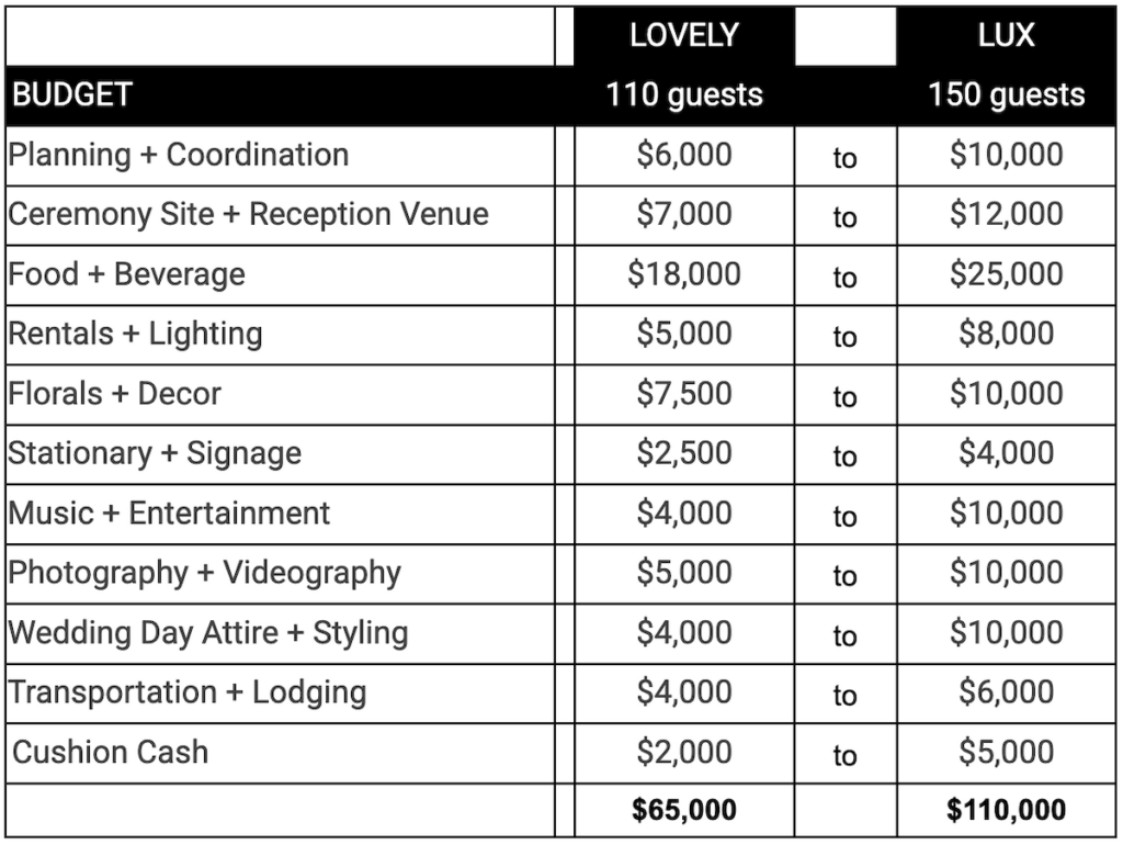 Wedding cost chart